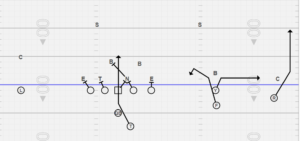 The Y receiver runs the flat route and the F receiver runs the stick route.