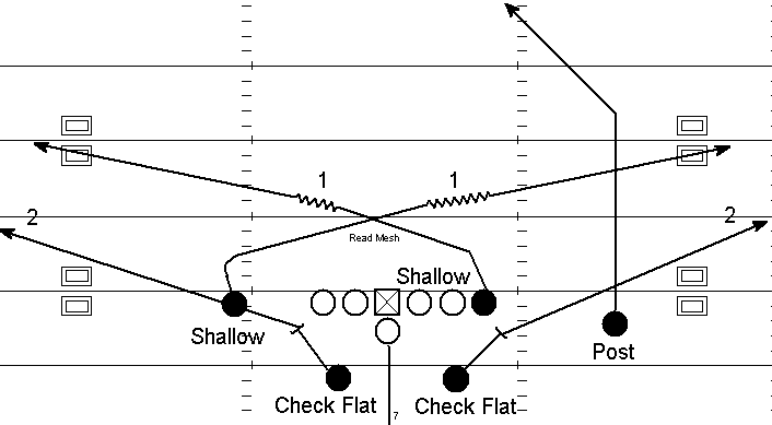 The Mesh Concept: The Complete Guide to This Classic Pass Play